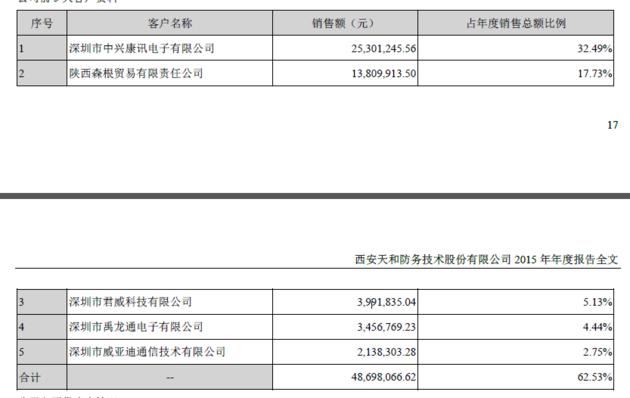 天和防务近年业绩如坐过山车 产品单一依赖军品风险隐现