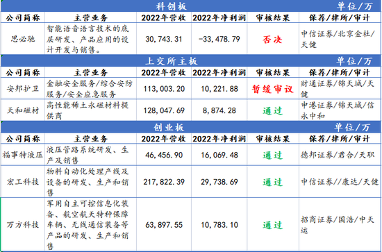 IPO审10过8,科创板一家被否,未能充分揭示上市前净资产为负的风险