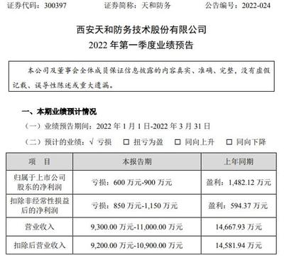 天和防务2022年一季度预计亏损600万-900万同比由盈转亏 部分产品交付延迟